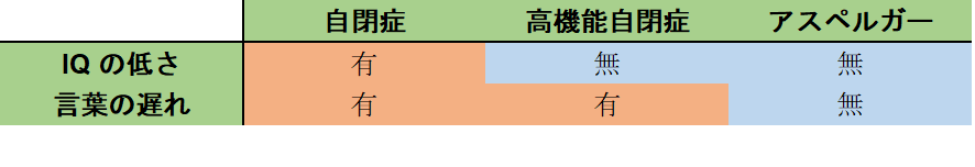ASD, IQ, and language development