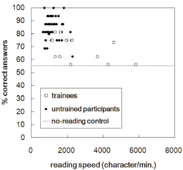 speed reading comprehension