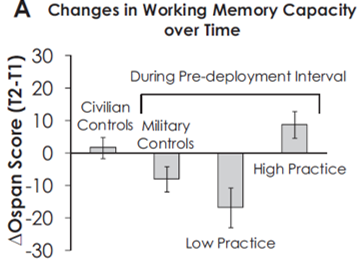 working memory capacity mindfulness military