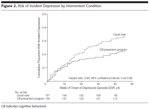 depression risk factor CBT