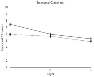 altruism psychology emotional closeness family friends