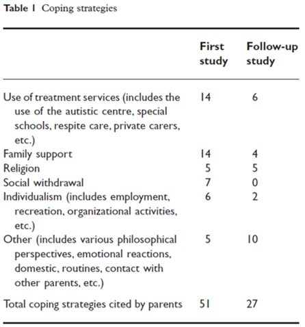 flow of stress coping strategies with parents of children with autism 