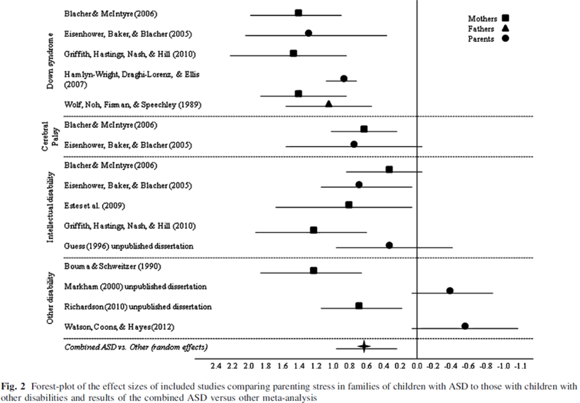 meta-analysis children with autism spectrum disorder parenting stress other disorder comparison