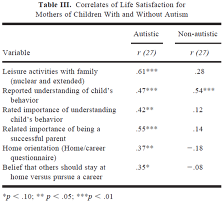 parents of autism children life satisfaction factors