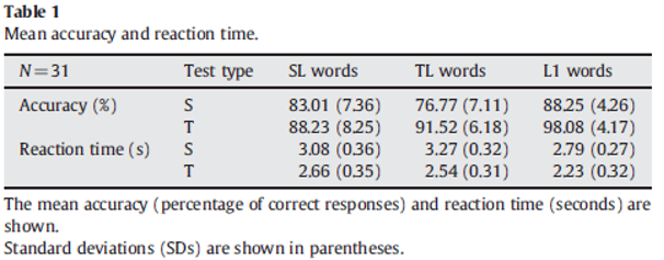 vocabulary performance difference between text based learning and situation based learning