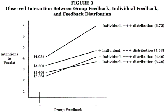 positive feedback and group, individual distribution