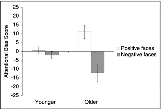 aging and attention to positive stimuli