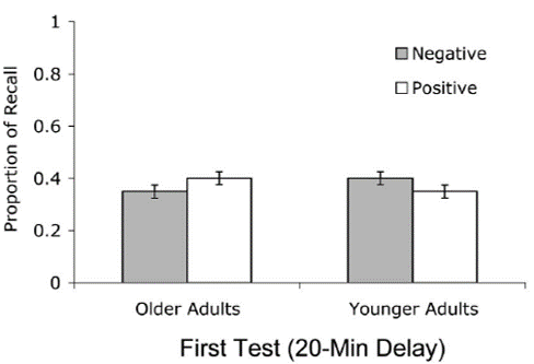 aging and positivity effect and working memory