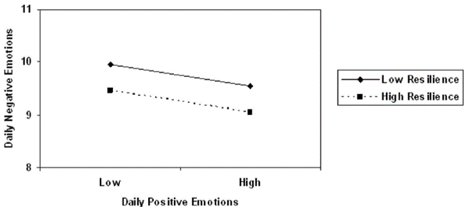 aging and positive emotion and resilience