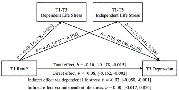 path analysis of depression and EEG reward 