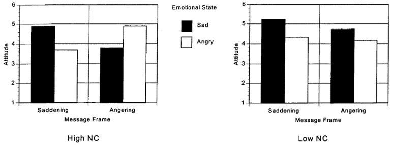 emotion, persuasion, need for cognition