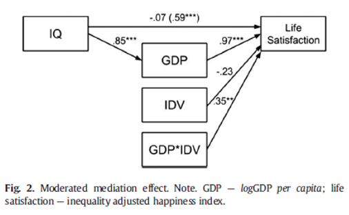 country level IQ and GDP and happiness