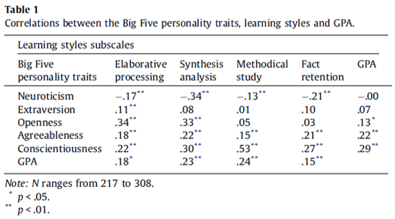 relationship between personality and study