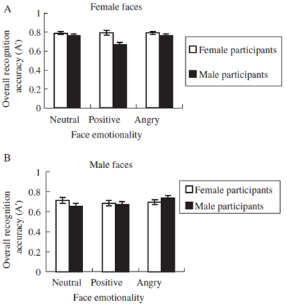 女性と男性の表情の記憶の差