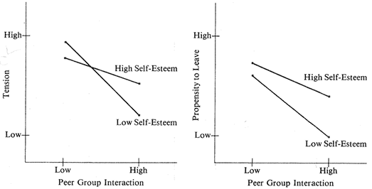 self-esteem and tension and leave