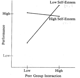 self-esteem and job performance and interaction