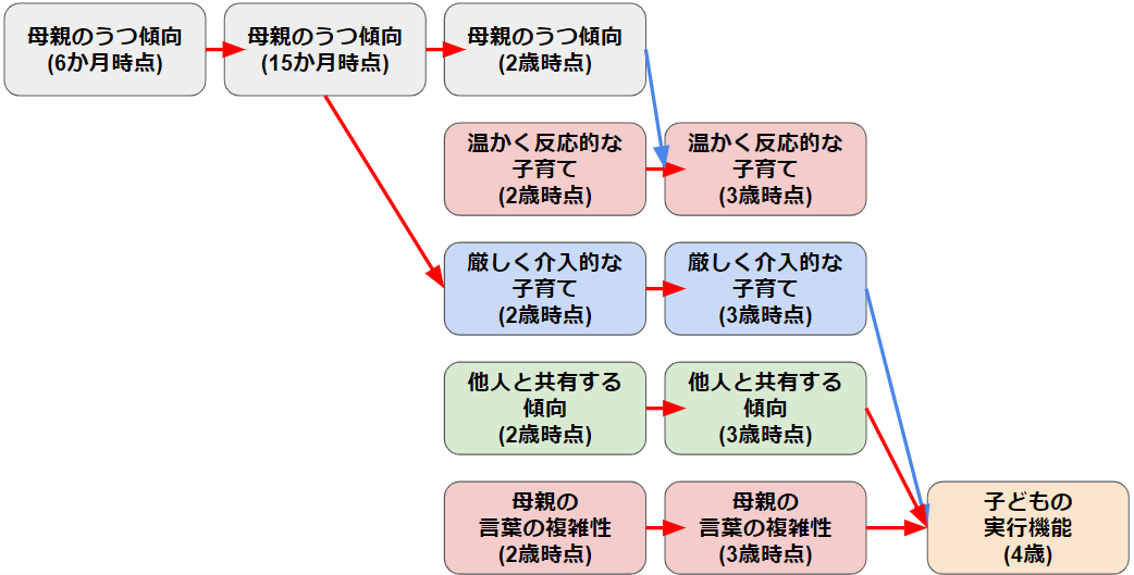 infant future memory and mother rearing method and depression