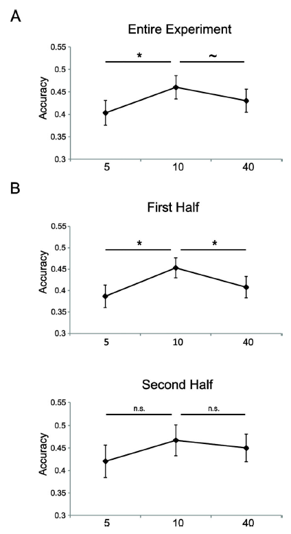 reward game performance