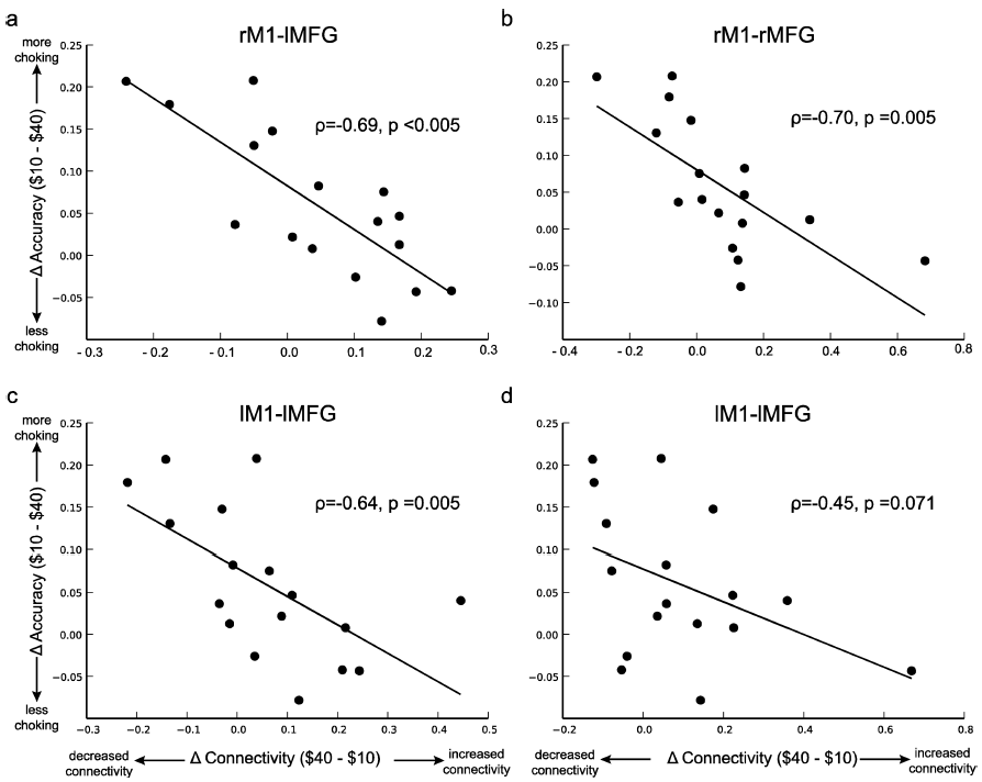 reward and prefrontal-motor cortex connectivity and correlation