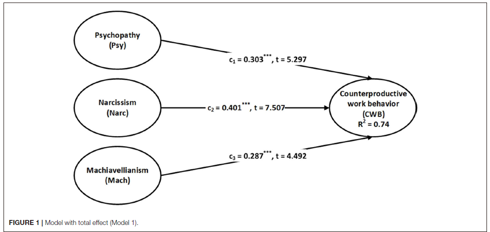 dark triad and counterproductive work behavior