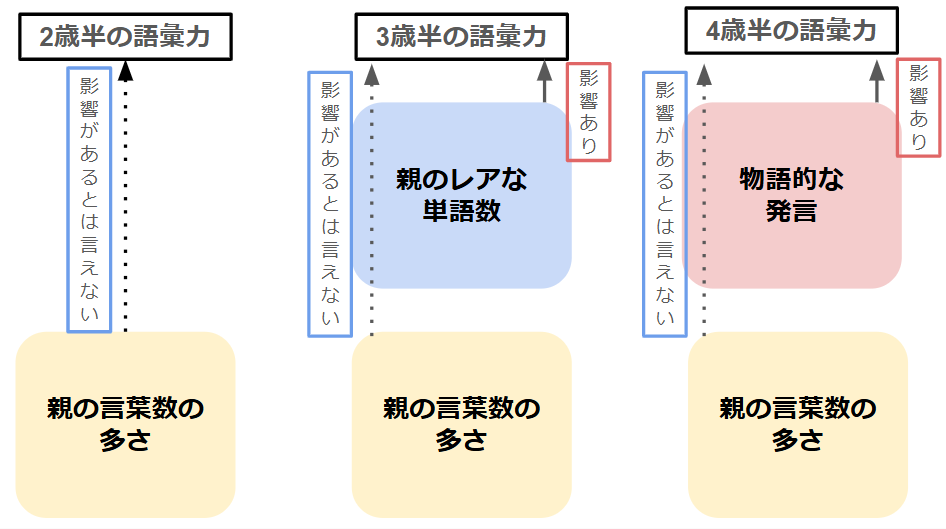 親の語りかけの言葉数と子どもの語彙力の関係