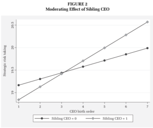 birth order and strategic risk taking