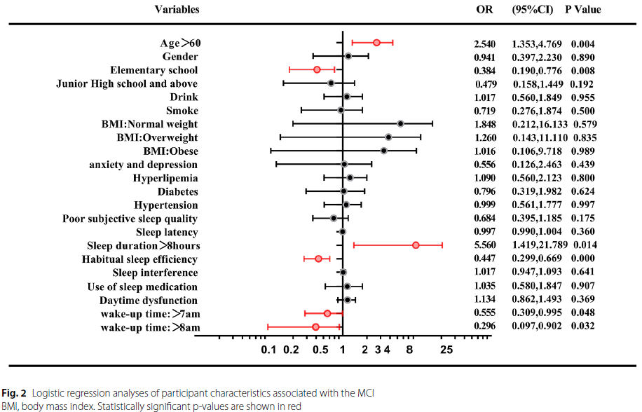 sleep and dementia risk factor