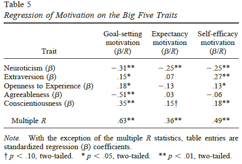 personality and motivation