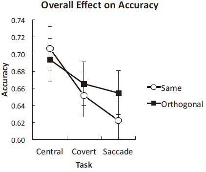 eye movement smear fear memory results