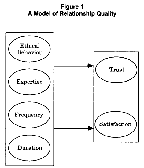 etthical behevior and expertise produce trust and satisfaction