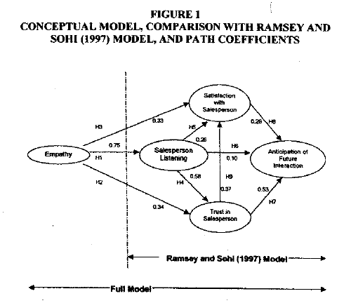 empathy and active listening gain trust