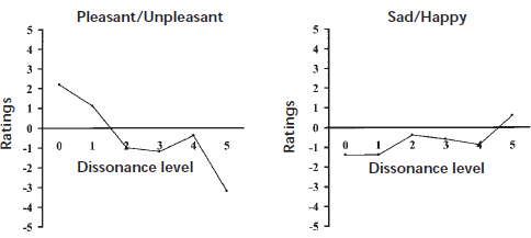 music and brain system