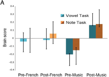 music training enhances children's language learning