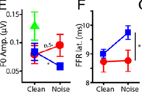 music training or inherent auditory hearing ability