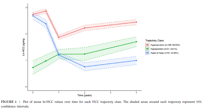three type cortisole change