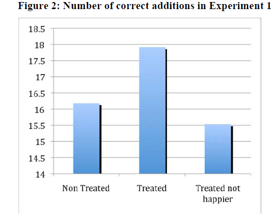 happiness and positive emotion influence on productivity