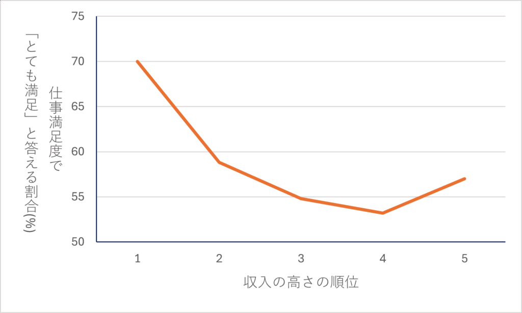 income and job satisfaction