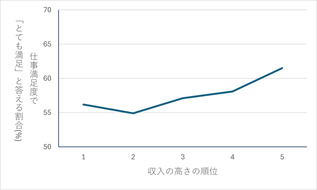 comparative income and job satisfaction