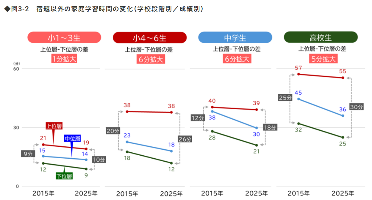 japanese study time and achievement